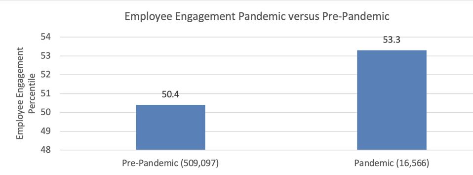 Zenger Folkman Leadership Pandemic Study 2021. Employee engagement increased during pandemic.