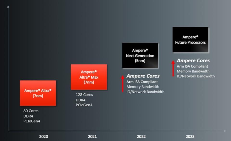 Process roadmap for Ampere Computing