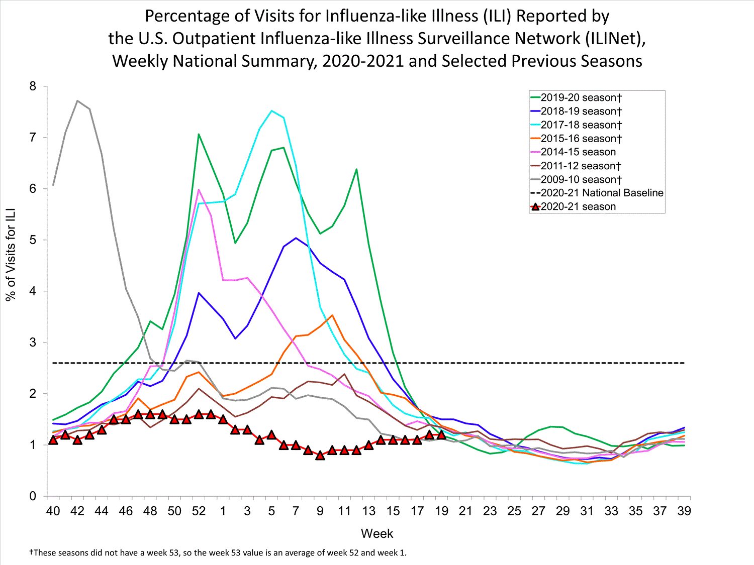Patterns of influenza-like illness in the US showing that the 2020-2021 flu season was the mildest on record.