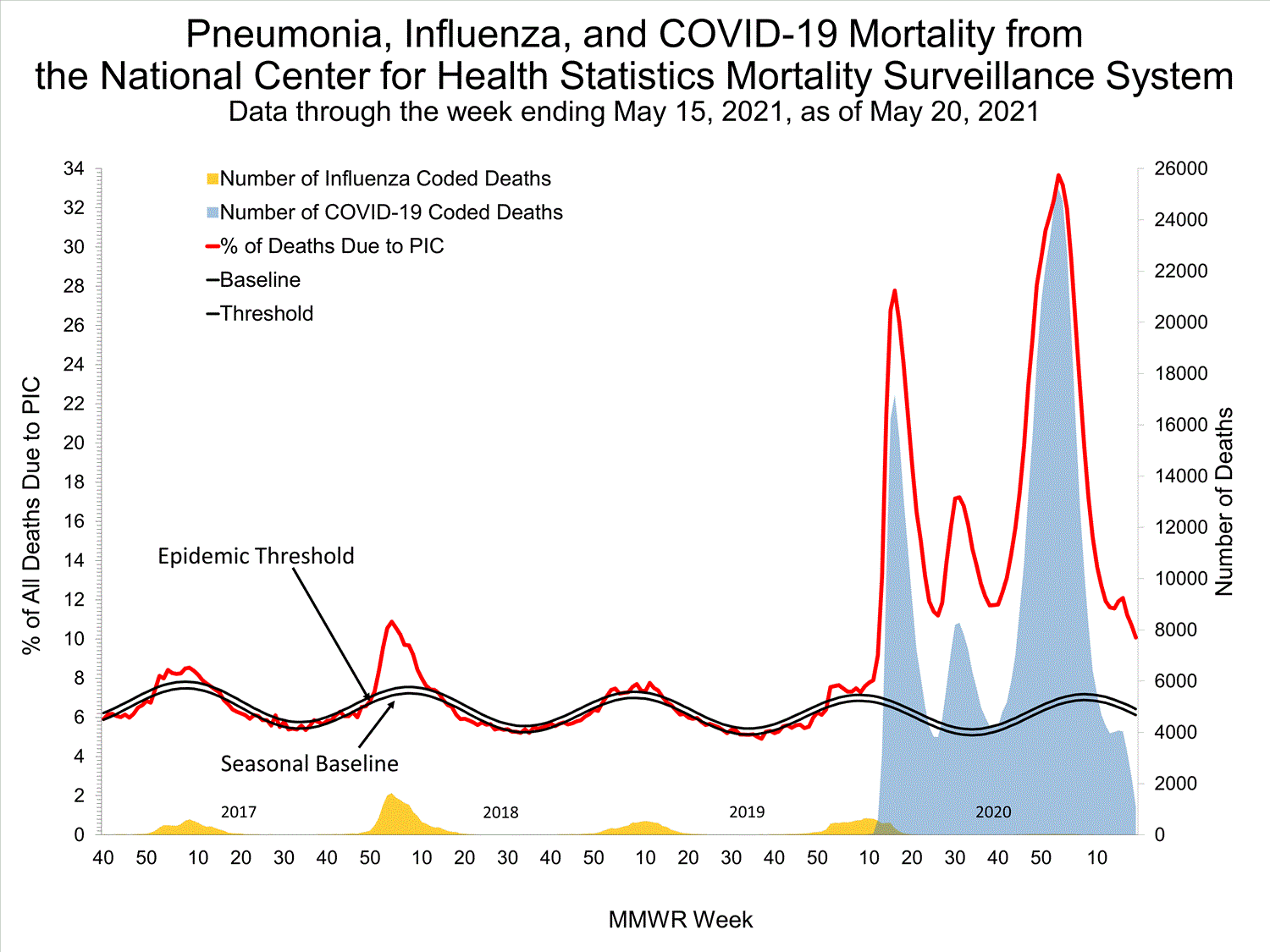 Pneumonia, influenza, and Covid-19 mortality from 2017-2021
