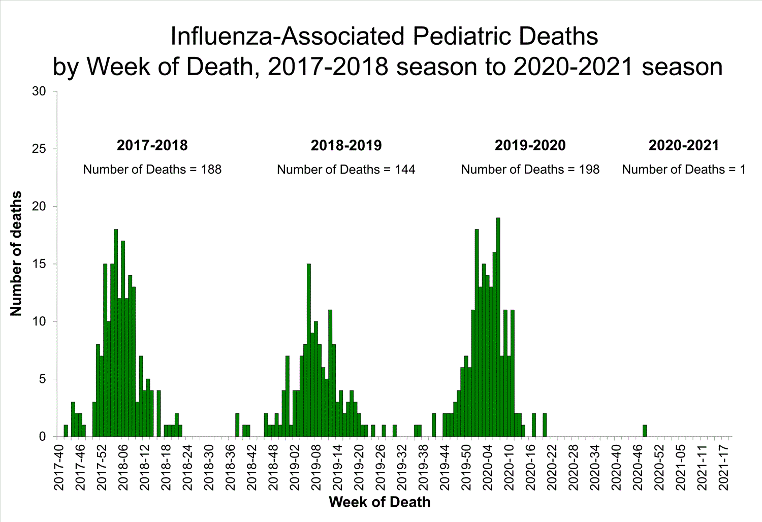 Decessi pediatrici per influenza negli Stati Uniti, 2017-2021.