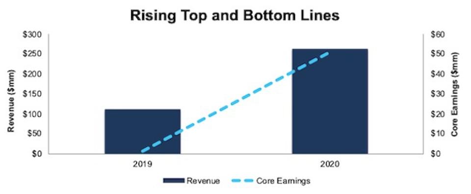 FIGS Rising Top & Bottom Line