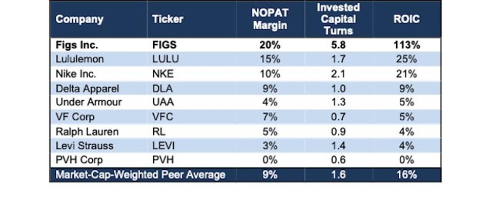 FIGS Profitability Vs. Peers