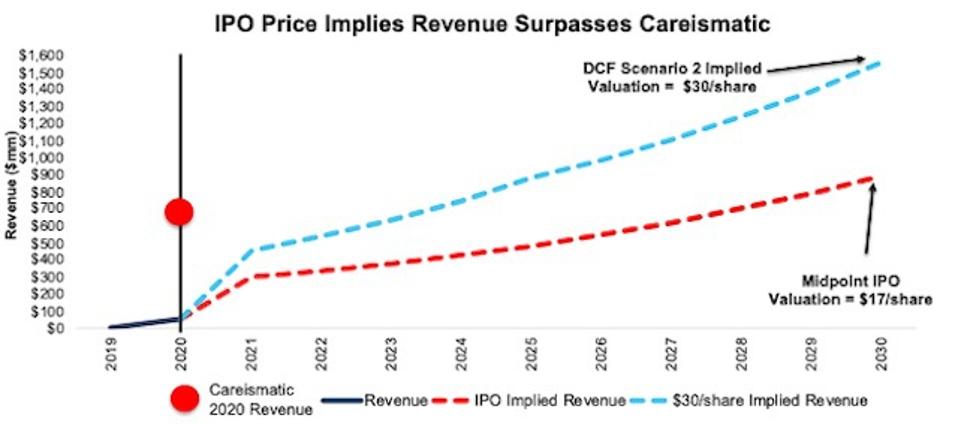 FIGS DCF Valuation Scenarios