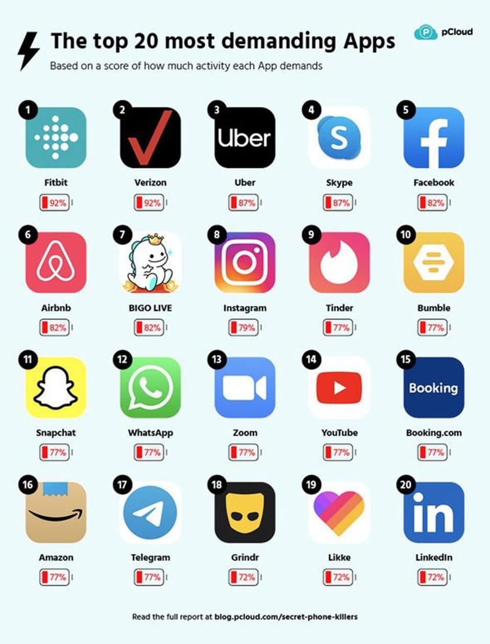 Are these the most demanding apps on smartphones just now?