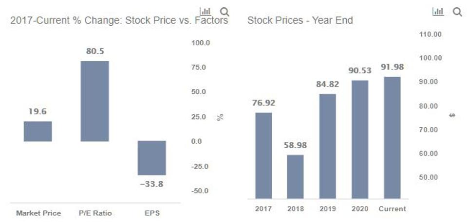 Stock Prices