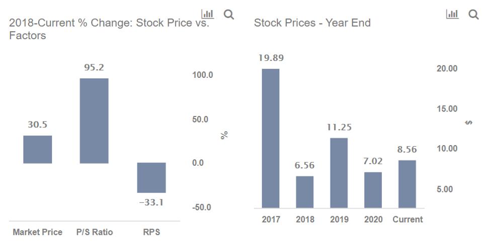 Stock Prices