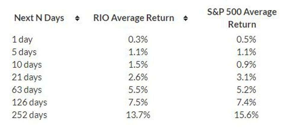 Average Return