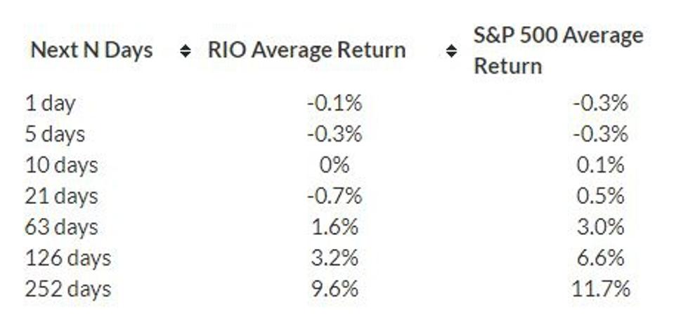 Average Return