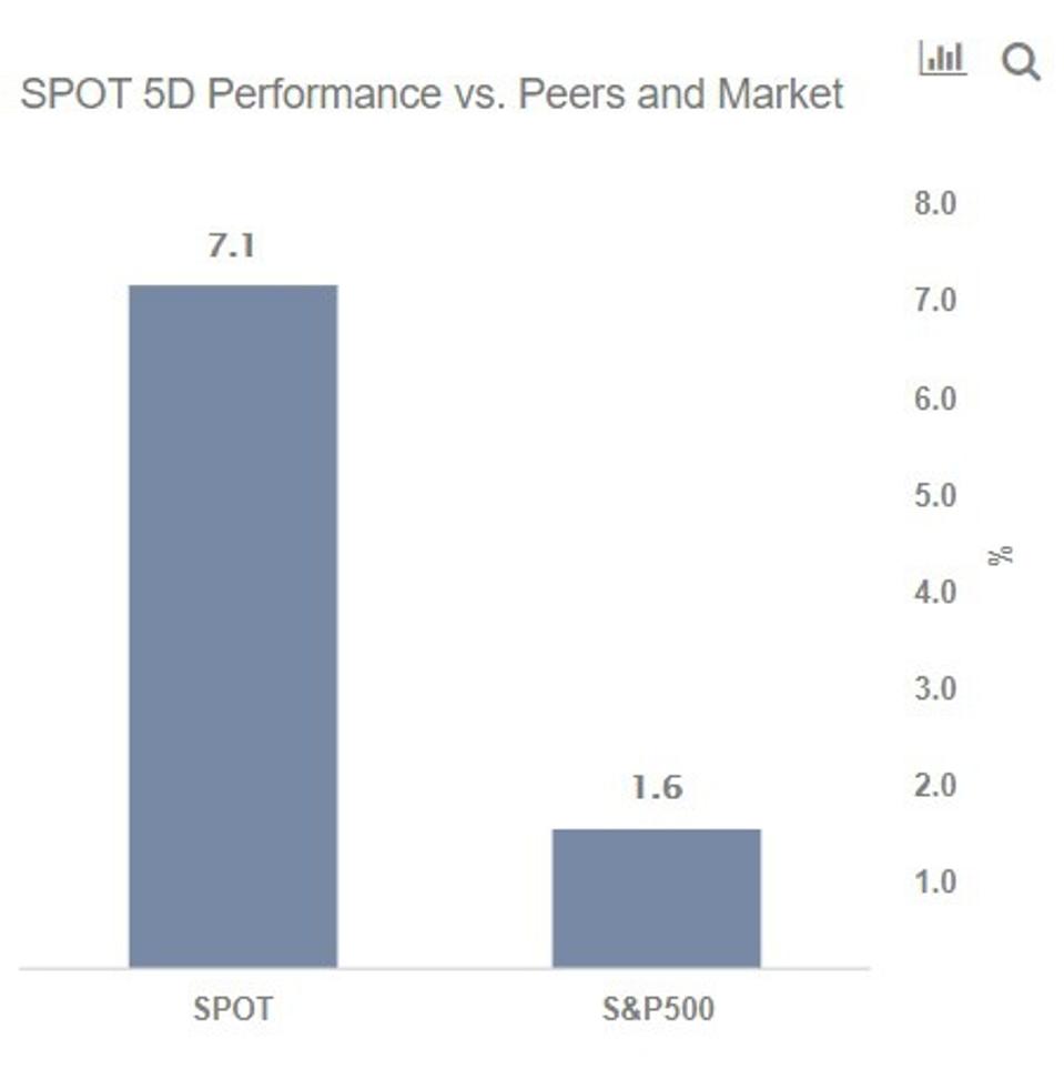 5 Day Performance