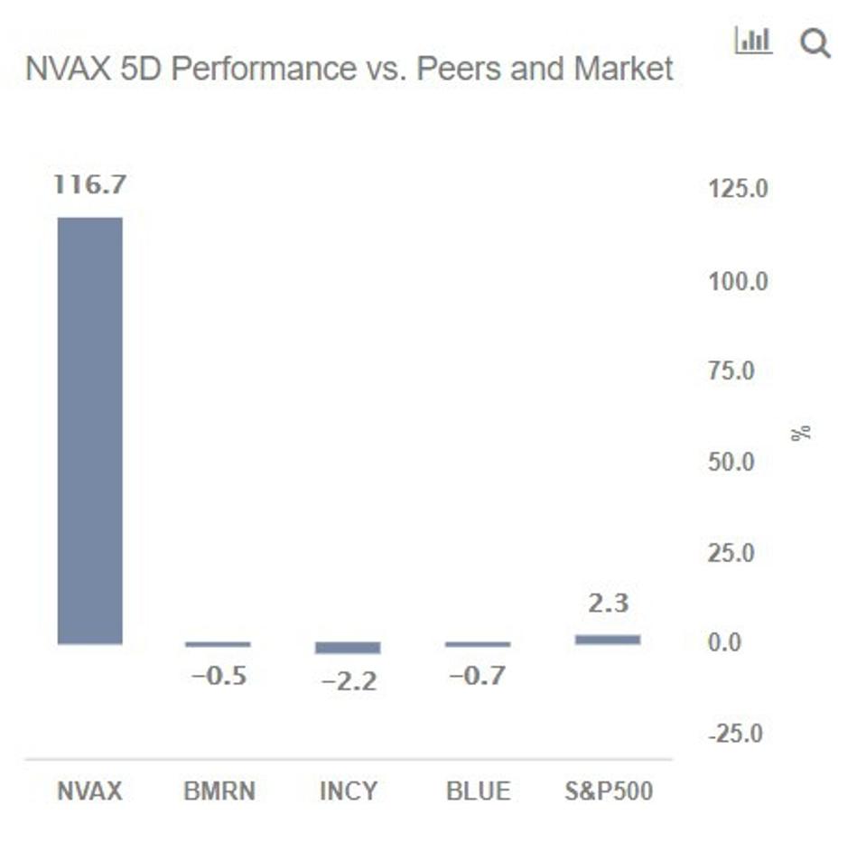 5 Day Performance