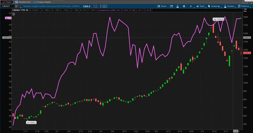Data source: CME Group. Chart source: The thinkorswim® platform.