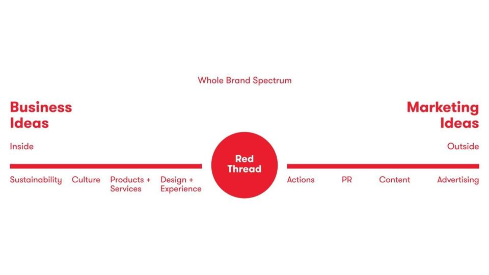 Whole Brand Spectrum