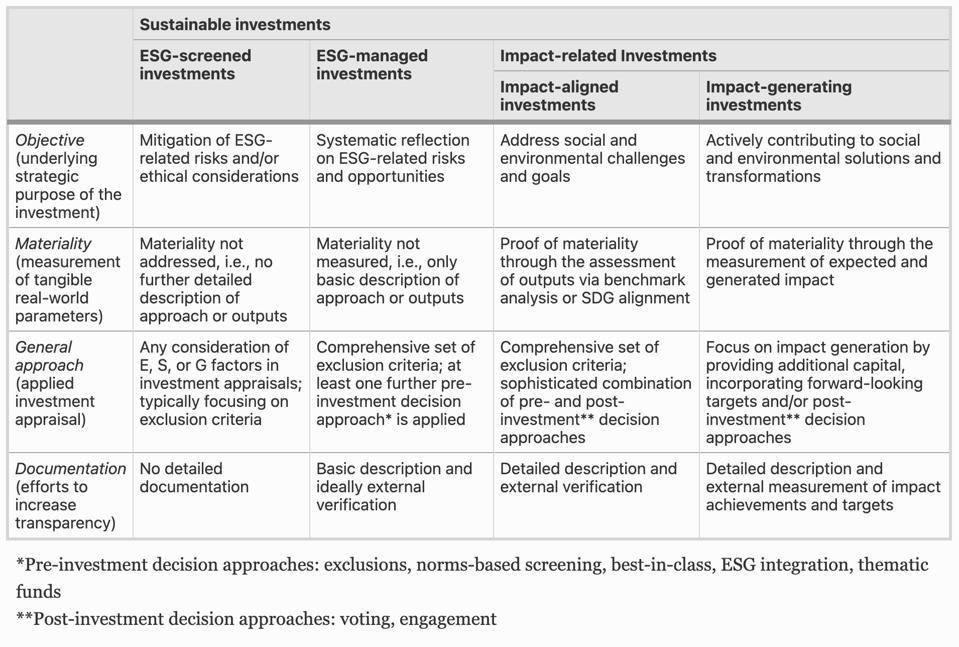 sustainable investment topology
