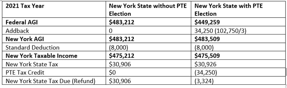 New York State Calculation with and without PTE Election