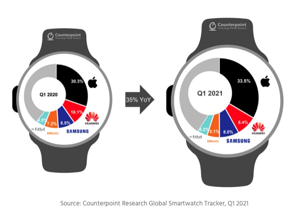 Apple, Samsung, Huawei global smartwatch market share for Q1, 2021.