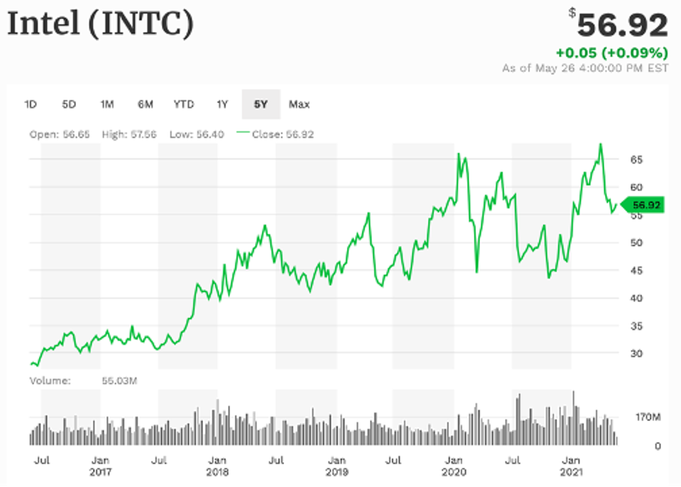 Intel 5-year performance