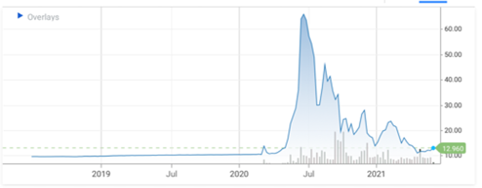 Nikola performance since IPO