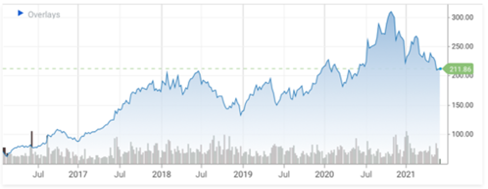 Alibaba 5-year performance