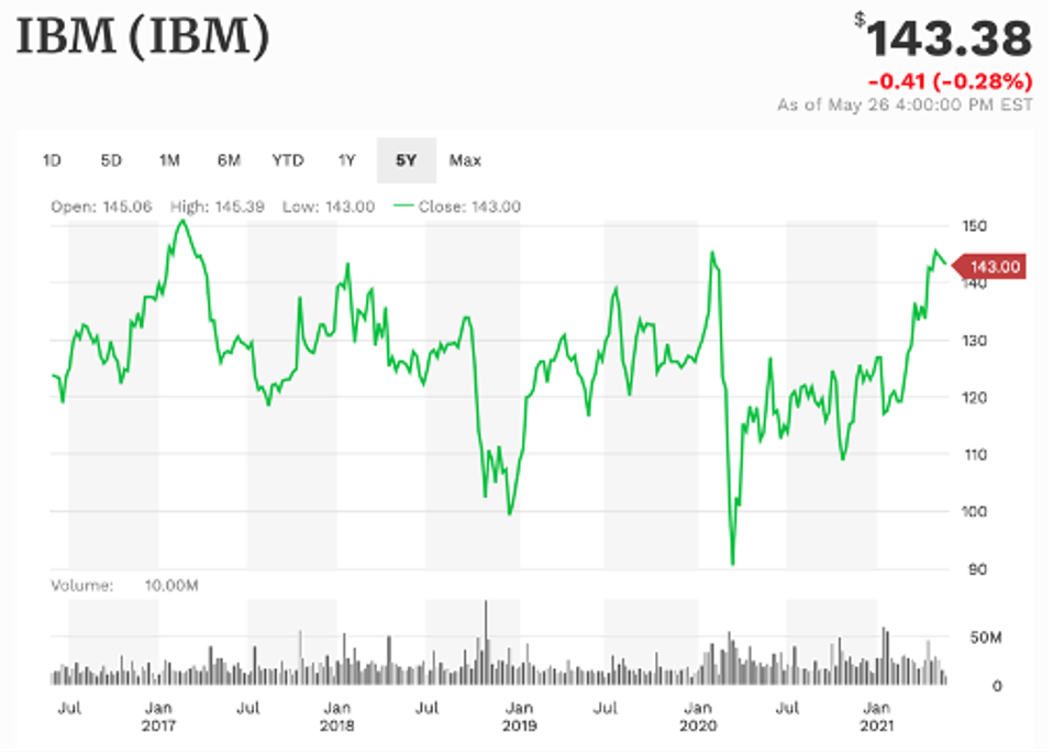 IBM 5-year performance