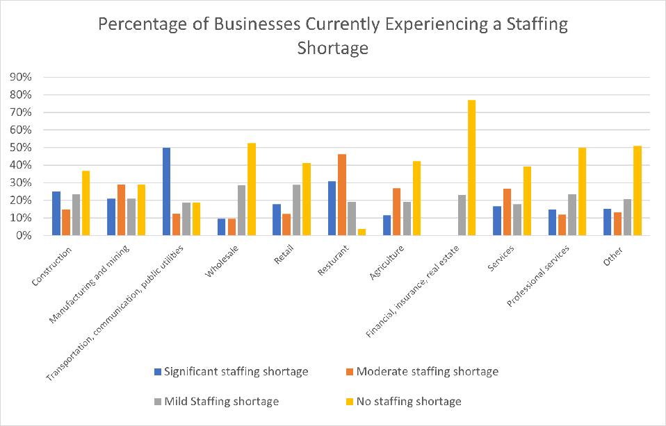 Percentage of Businesses Currently Experiencing a Staffing Shortage