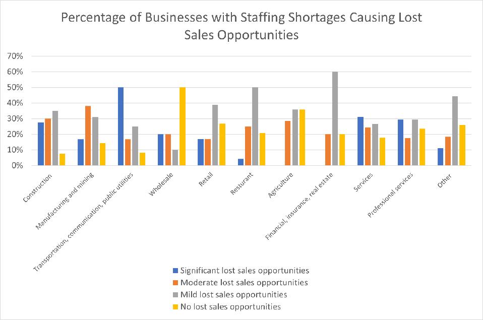 Percentage of Businesses with Staffing Shortages Causing Lost Sales Opportunities