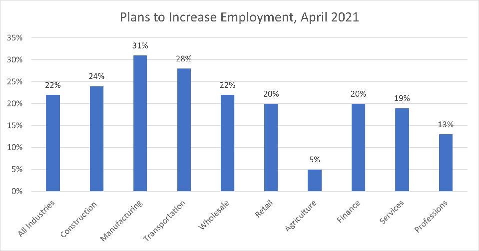 Plans to Increase Employment, April 2021