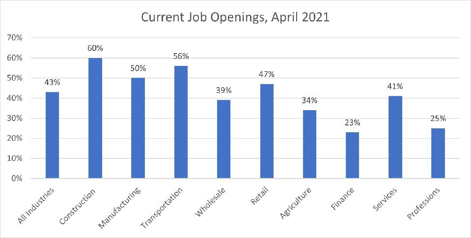 Current Job Openings, April 2021