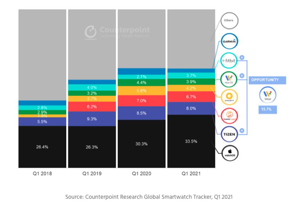Smartwatch market share by operating system. Google's Wear OS has shockingly low penetration to date.