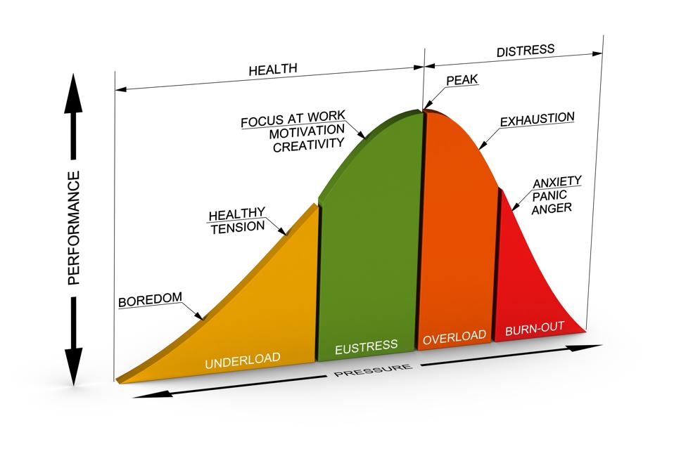 Good & Bad Stress Curve, with peak performance correlating with medium pressure, not none