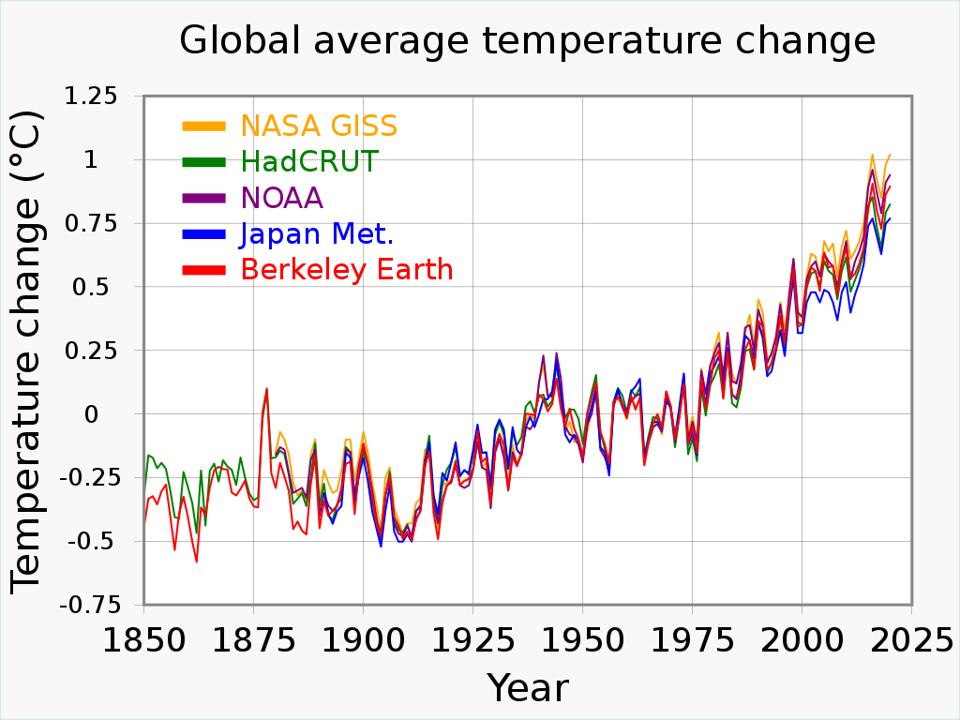 Graph of global temperature increasing since 1925, dramatically in the past 50 years.