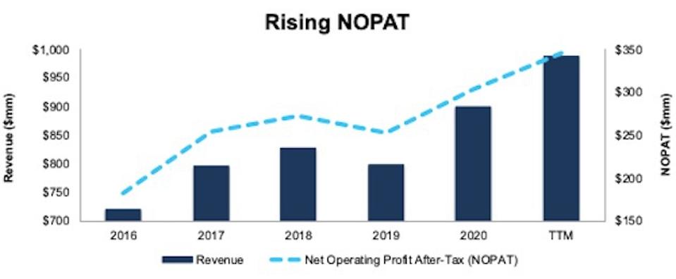 Artisan Partners Asset Management's Rising NOPAT