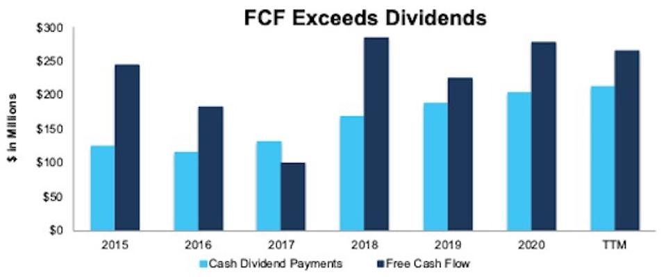 Artisan Partners Asset Management's FCF & Cash Dividend Payments