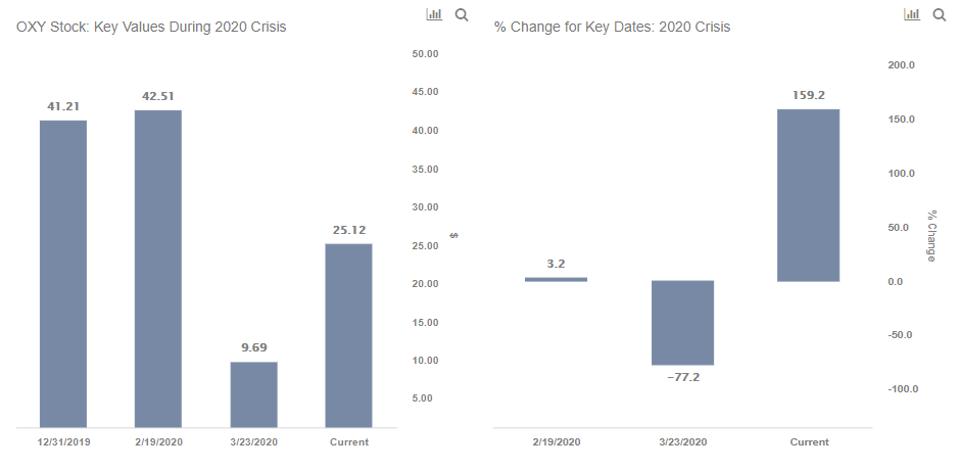 Stock % Change