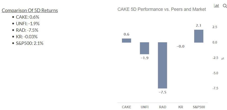 5 Day Performance