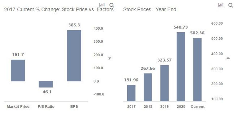 Stock Prices