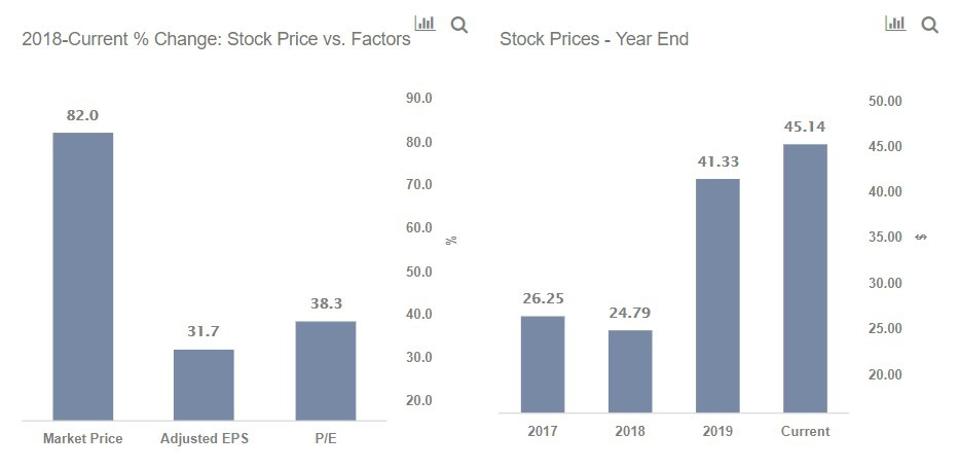 Stock Prices