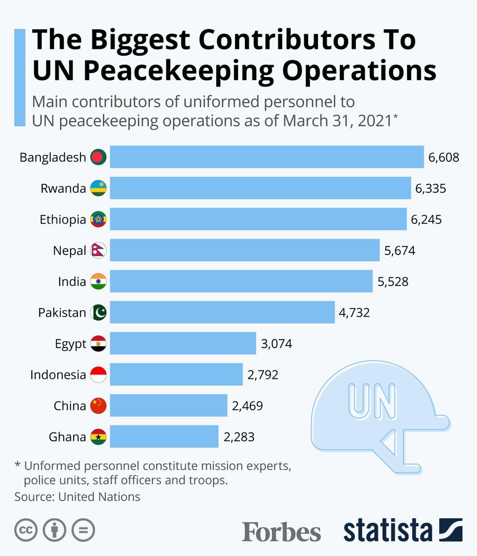 The Biggest Contributors To UN Peacekeeping Operations