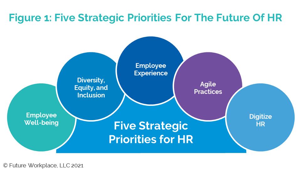 Five Strategic Priorities For The  Future Of HR