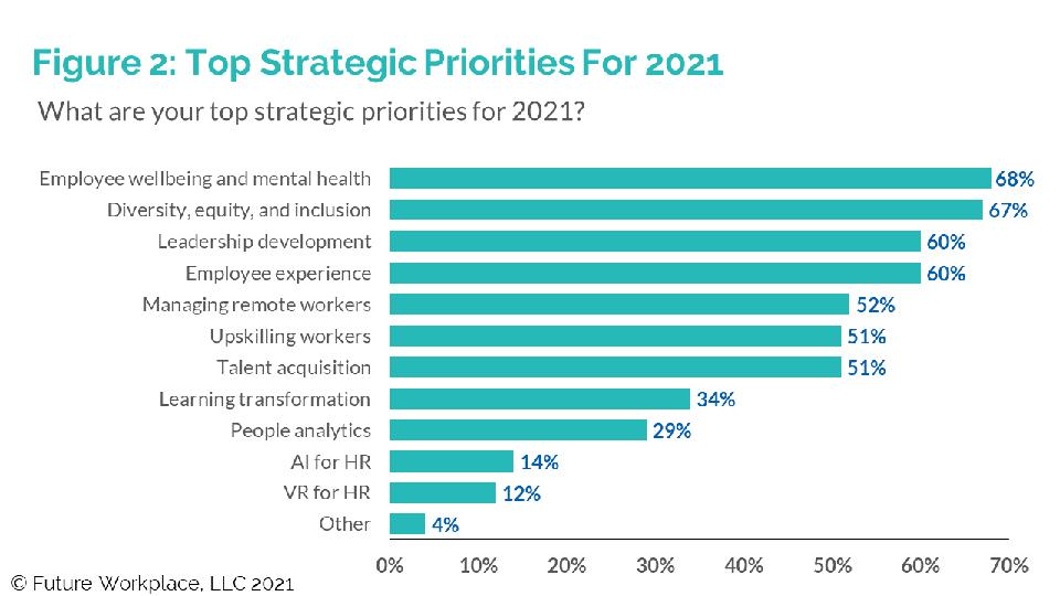 Top Strategic Priorities For 2021