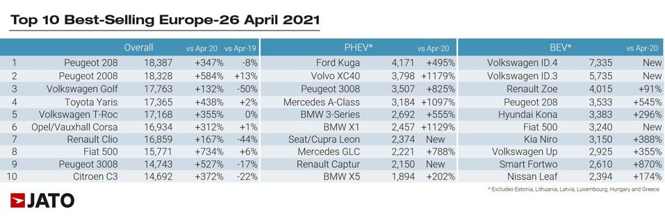 JATO April Europe car sales