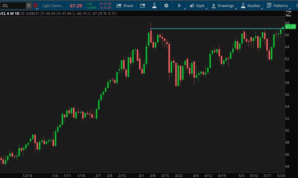 Data source: CME Group. Chart source: The thinkorswim® platform.