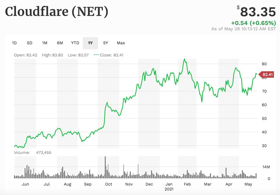 Cloudflare shares (NET) are up 5X from its IPO in 2019.