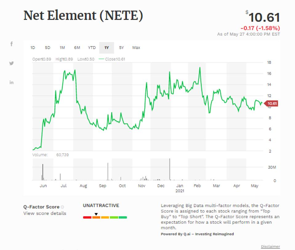 Simple moving average of Net Element Inc (NETE)
