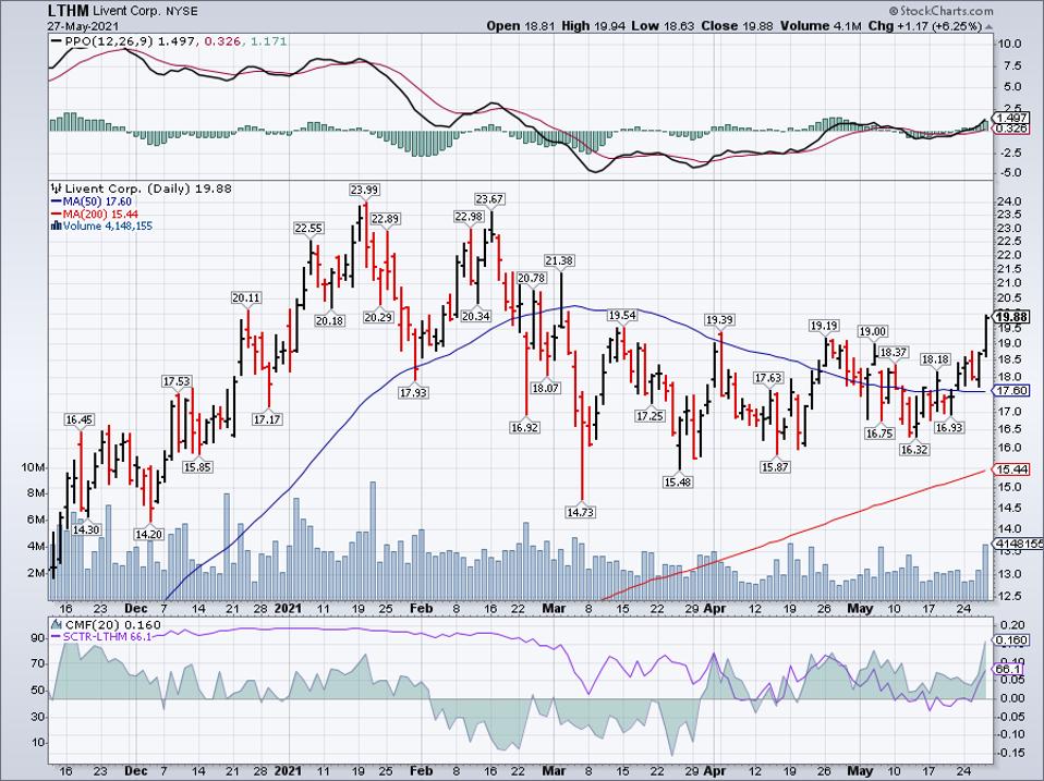 Simple moving average of Livent Corp (LTHM)