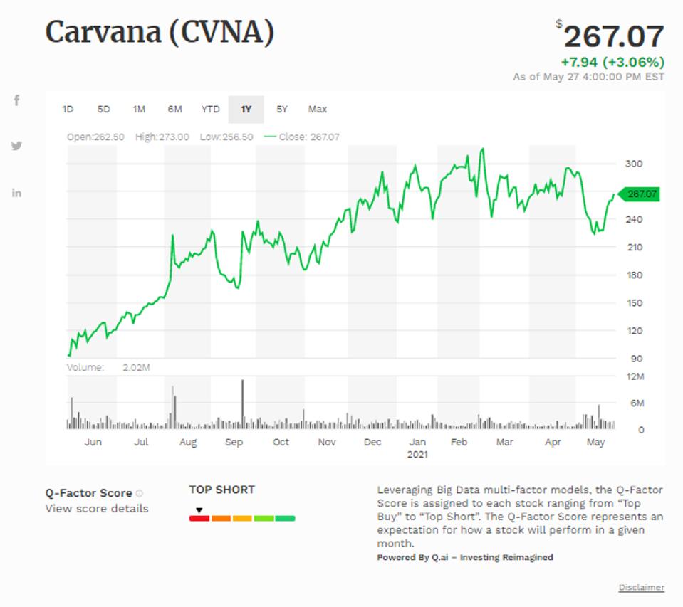 Simple moving average of Carvana Co (CVNA)