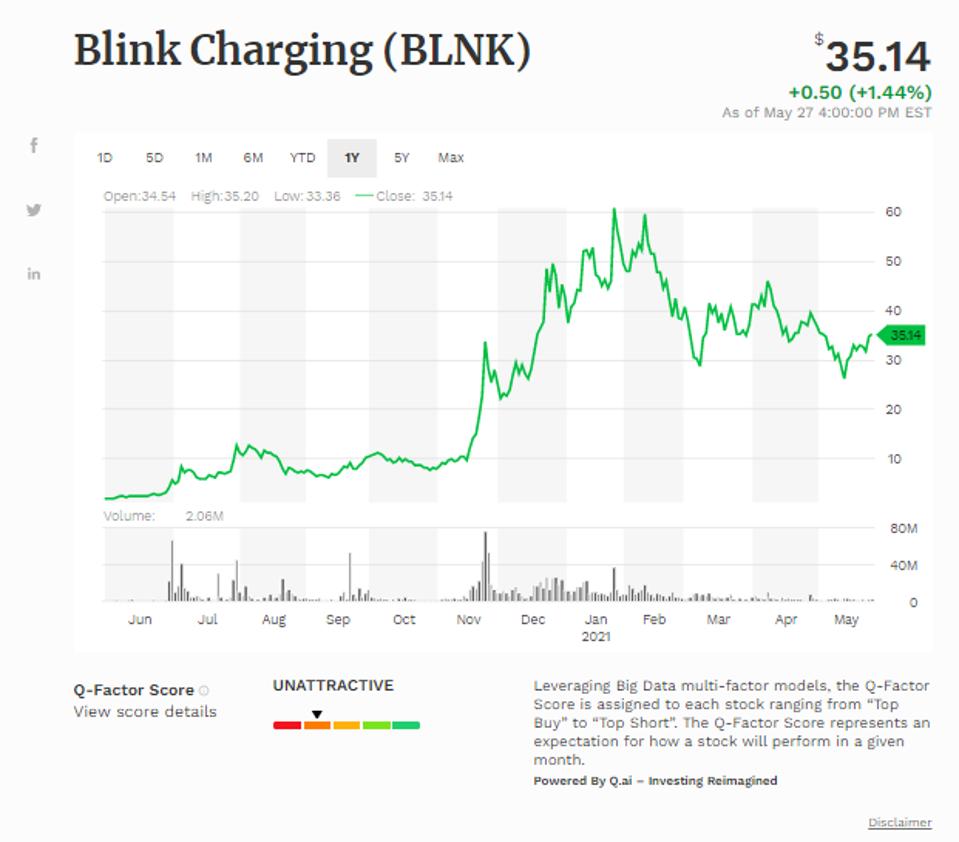 Simple moving average of Blink Charging Co (BLNK)