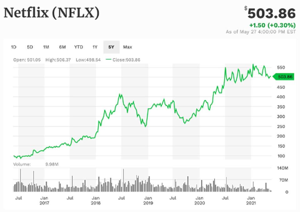 Netflix 5-year performance