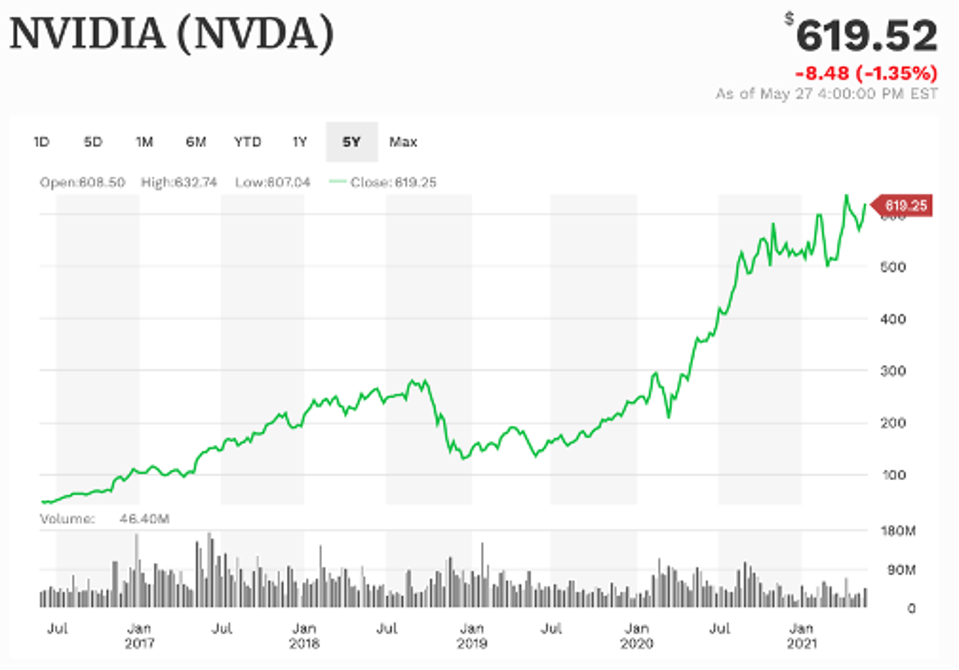 NVIDIA 5-year performance