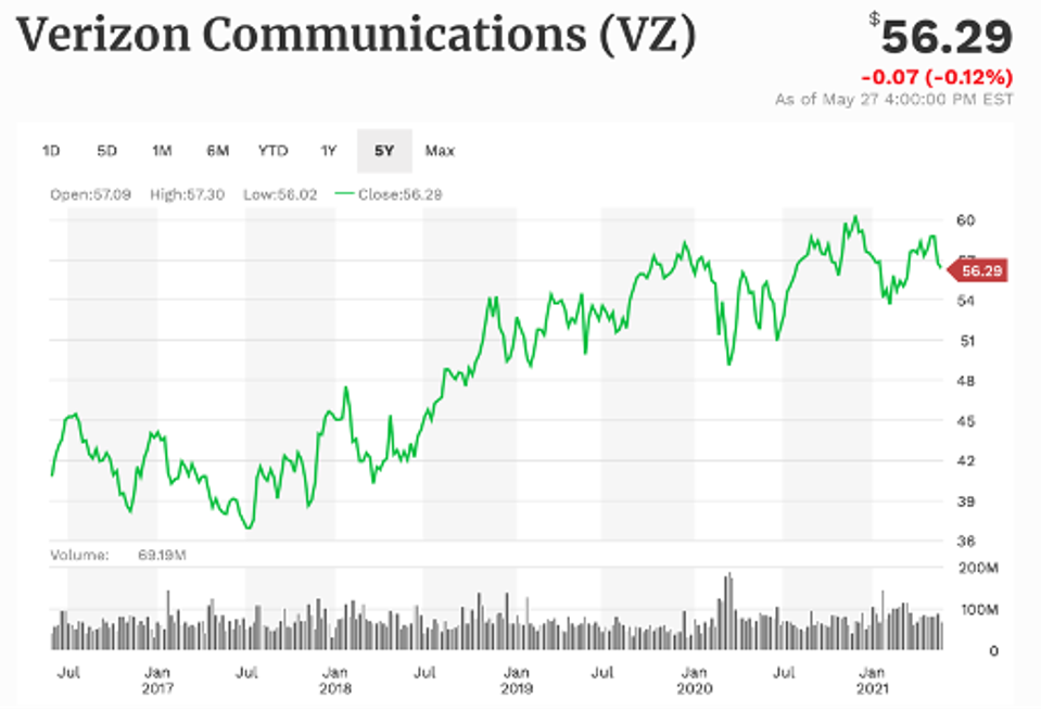 Verizon 5-year performance